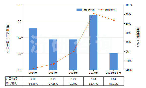 2014-2018年3月中國其他已錄制的半導體媒體(HS85235920)進口總額及增速統(tǒng)計